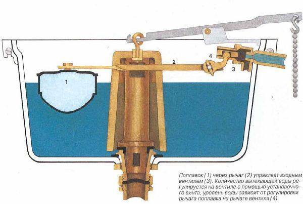 Арматура сливного бачка унитаза: как устроено и работает водосливное устройство