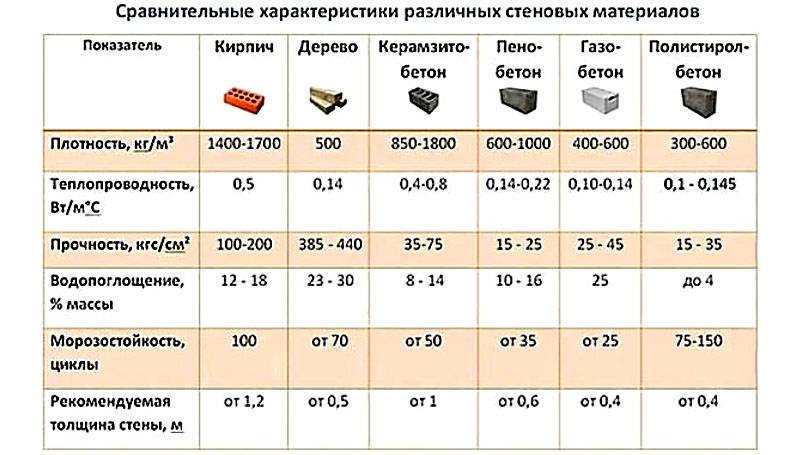 Таблица теплопроводности строительных материалов: коэффициенты