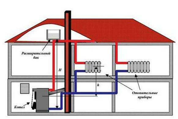 Открытая система отопления: принципиальные схемы и особенности обустройства