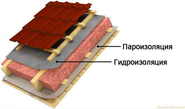 Пароизоляция для крыши: основные виды материалов и эффективность использования