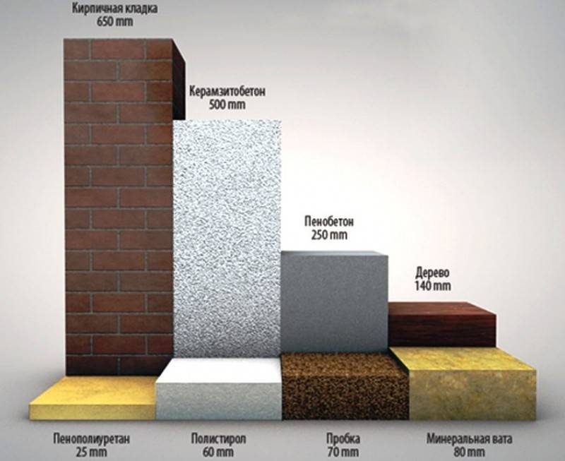 Таблица теплопроводности строительных материалов: коэффициенты