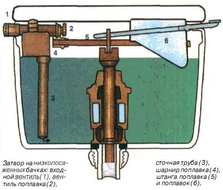 Клапан для унитаза: виды клапанов и особенности их монтажа