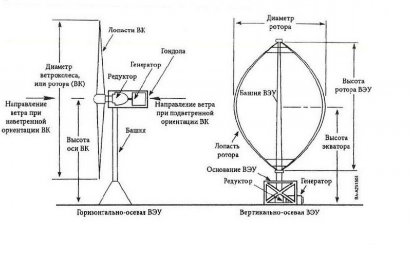 Кинетический ветрогенератор: устройство, принцип работы, применение
