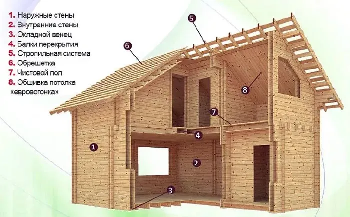 Технология строительства домов из двойного бруса — разбираемся в «за» и «против»