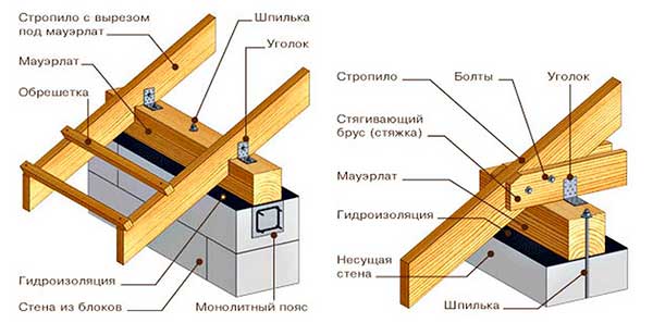Устройство стропильной системы двухскатной крыши своими руками