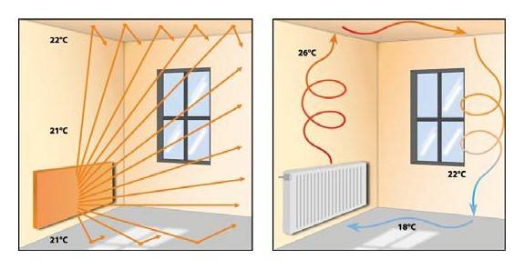 Инфракрасное отопление частного дома: обзор современных инфракрасных систем отопления